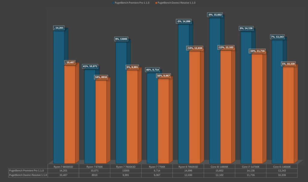 Comparison of PugetBench scores between Ryzen 7 9800X3D, Ryzen 9 7950X3D, and Intel Core i9-14900K in Premiere Pro and DaVinci Resolve.