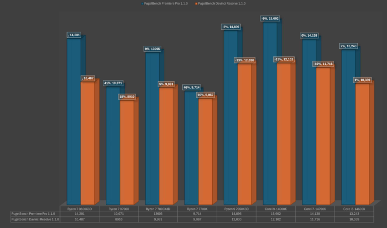 Ryzen 7 9800X3D vs Core i9-14900K: Leaked Benchmarks Reveal Zen 5 3D V-Cache Potential